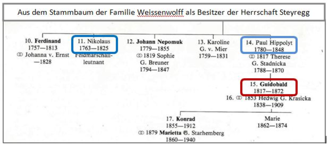 Weissenwolff`scher Grabstein - Guidobald Theofil Mathias Nikolaus Ungnad Graf Weissenwolff
