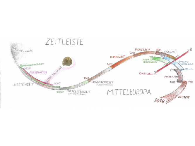 Zeitleiste | © Zeichnung: Peter Pühringer