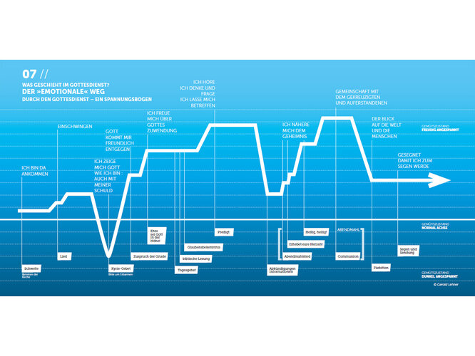 Der „emotionale“ Weg durch den Gottesdienst | © Gerold Lehner