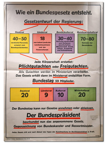 Plakat Bundesgesetz | © Foto: Verbund Oö. Museen