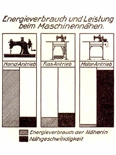 Nähmaschinen | © Stadtarchiv Wels