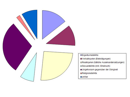 Grafik 1: Überlieferte Delikte von dem Hof- und Landgericht Kremsmünster