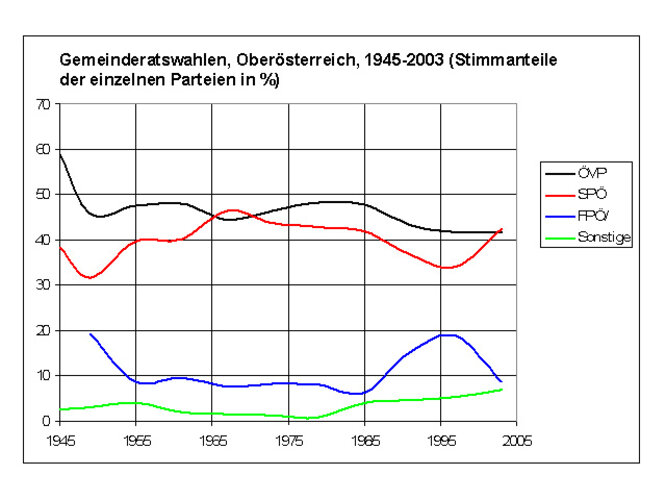 Gemeinderatswahlen, Oö., 1945-2003