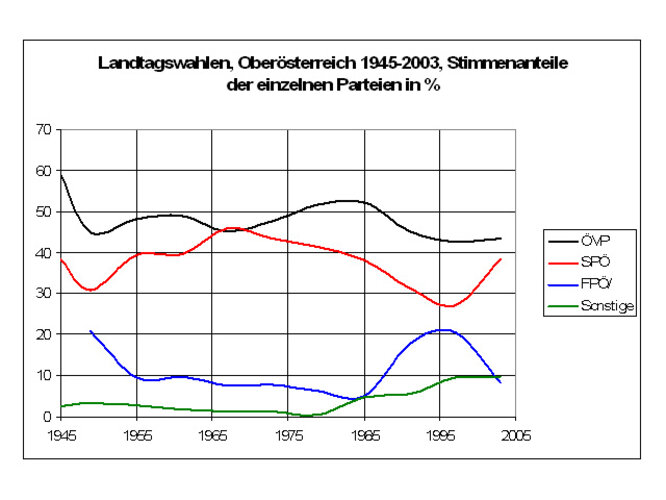 Landtagswahlen, Oö., 1945-2003