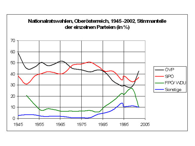 Nationalratswahlen, Oö., 1945-2002