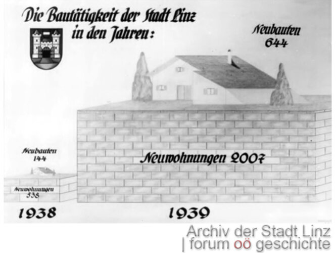 Statistik zur Bautätigkeit