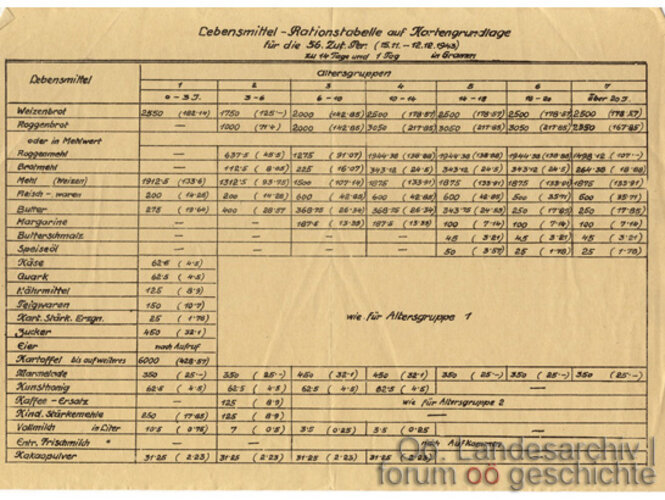 Lebensmittel-Rationstabelle | © Oö. Landesarchiv
