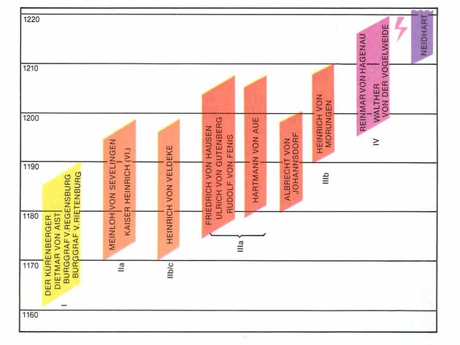 Protagonisten des Minnesangs