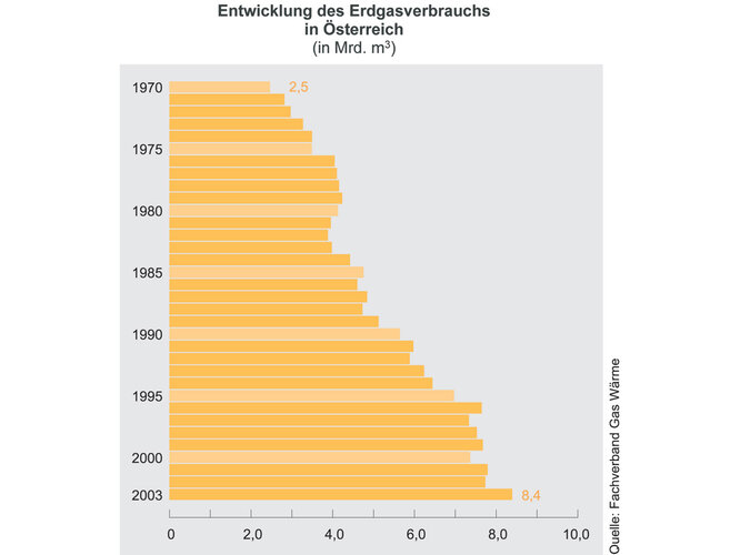 Erdgasverbrauch in Österreich | © Fachverband Gas Wärme
