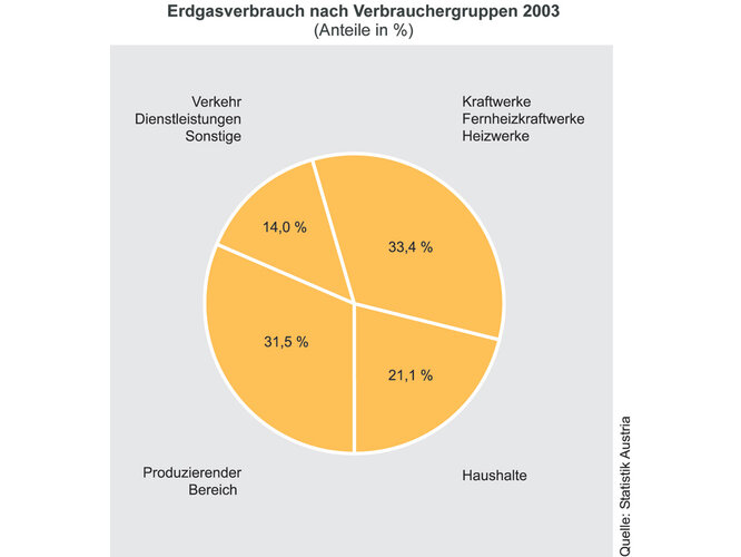 Erdgasverbrauch nach Gruppen | © Statistik Austria