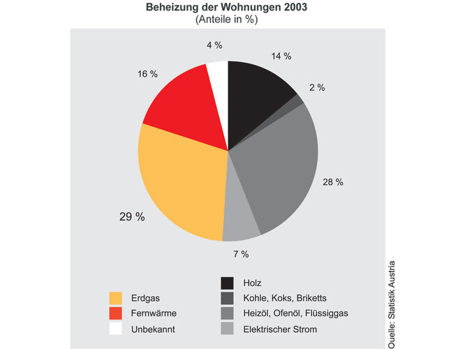 Beheizung der Wohnungen | © Statistik Austria
