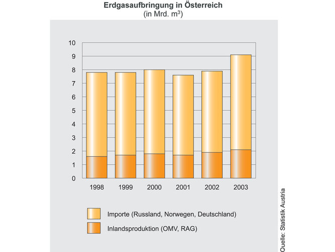 Erdgasaufbringung | © Statistik Austria