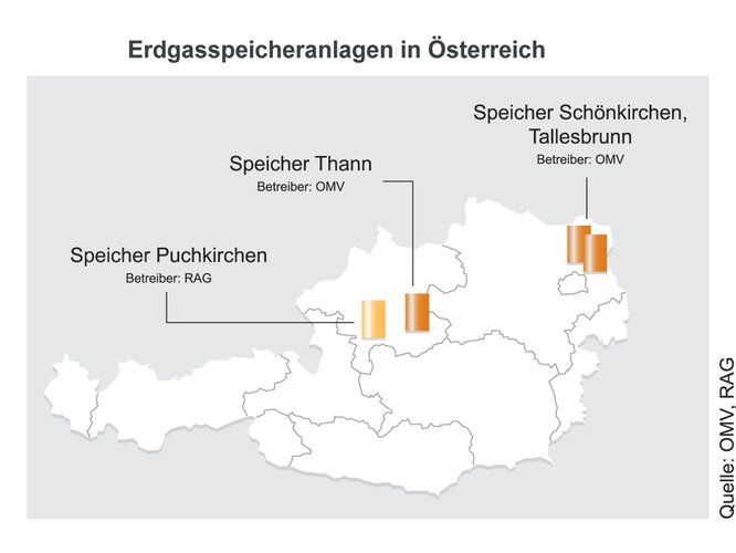 Erdgasspeicher | © ÖMV, RAG