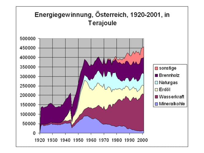 Energiegewinnung