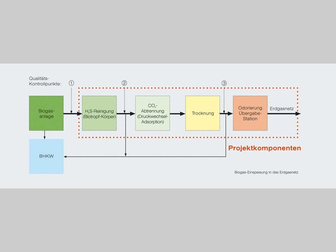 Schritte der Biogas-Veredelung | © OÖ. Ferngas AG 