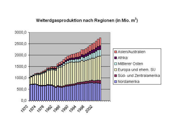 Weltgasproduktion nach Regionen 1970-2005