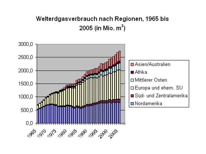 Weltgasverbrauch 1965-2005