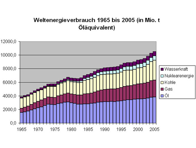 Weltenergieverbrauch 1965-2005