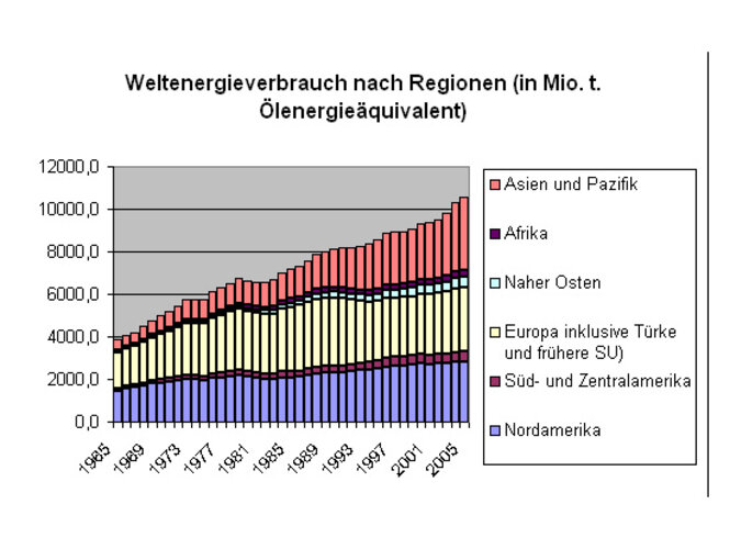 Weltenergieverbrauch nach Regionen